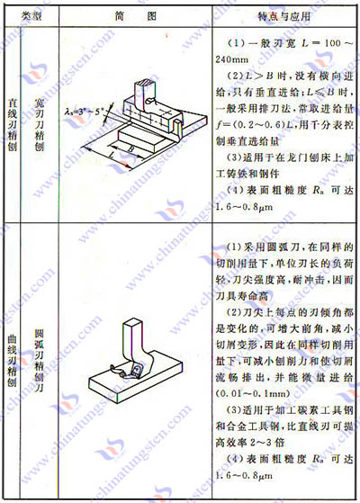 硬质合金刨刀